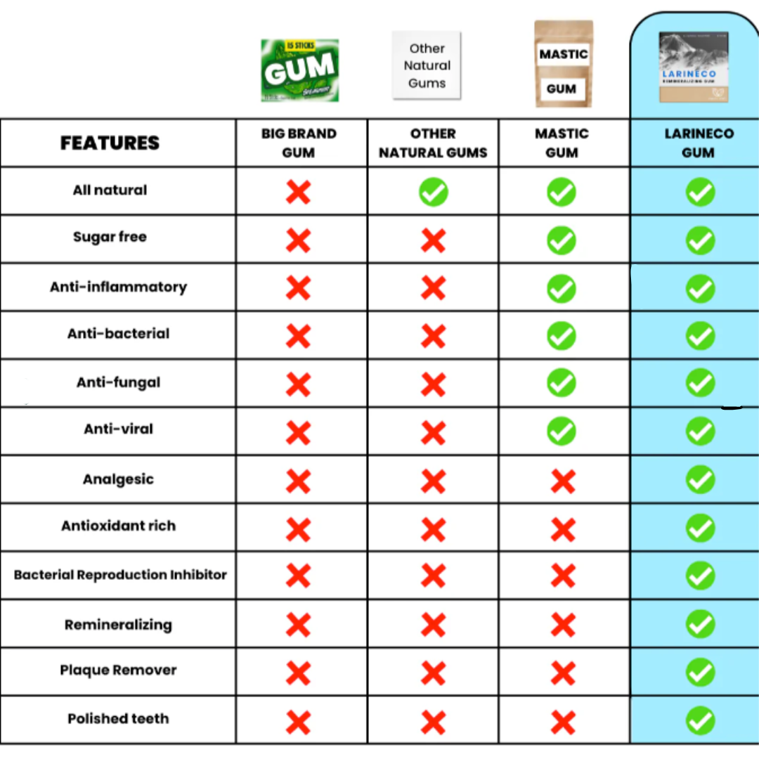 Larineco™ - Remineralizing Gum